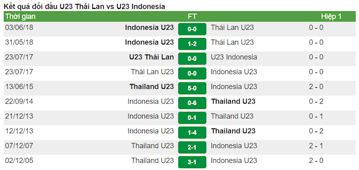 Thong ke doi dau U23 Thai Lan vs U23 Indonesia.
