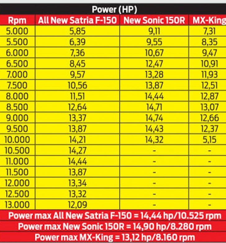 Thông số tốc độ Sonic 150r và Satria F150