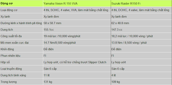 Yamaha Exciter 155 VVA có thực sự mạnh hơn Suzuki Raider khi được ra mắt