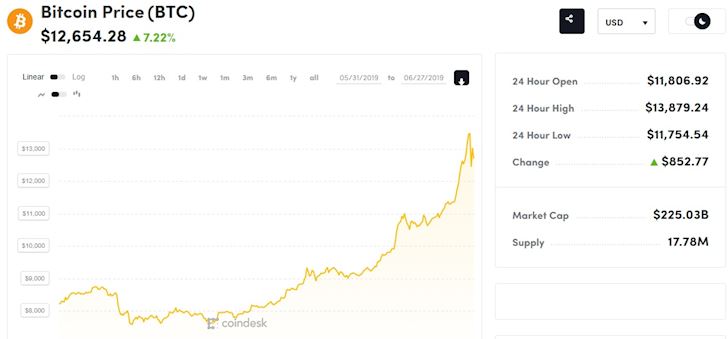 Bitcoin самая высокая цена курс биткоина сегодня биржа