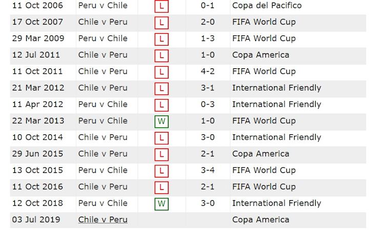 Lich su doi dau Chile vs Peru: Nha vo dich rong cua vao chung ket anh 2